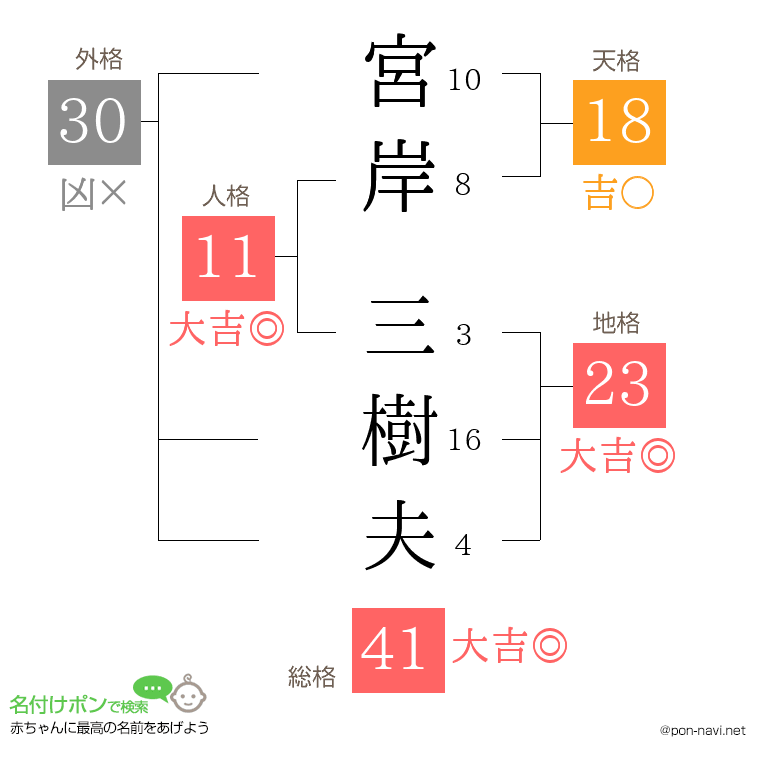 宮岸 三樹夫さんの姓名判断結果