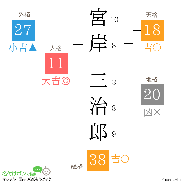 宮岸 三治郎さんの姓名判断結果