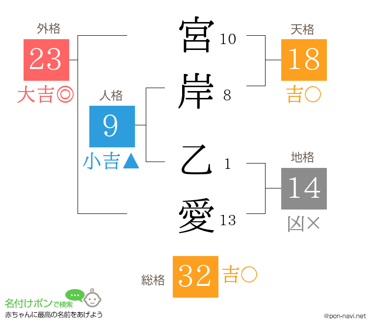 宮岸 乙愛さんの姓名判断結果