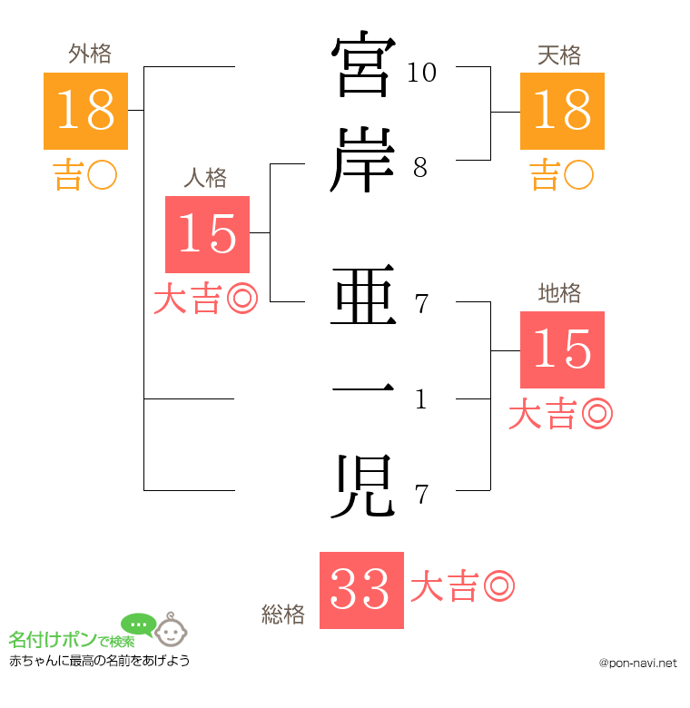 宮岸 亜一児さんの姓名判断結果