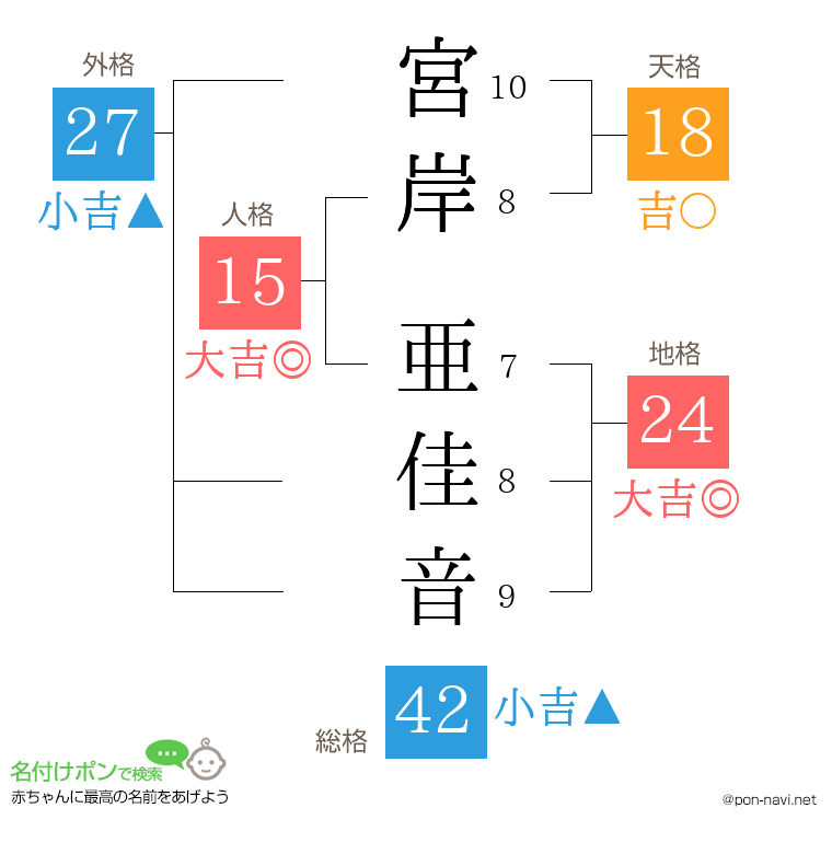 宮岸 亜佳音さんの姓名判断結果