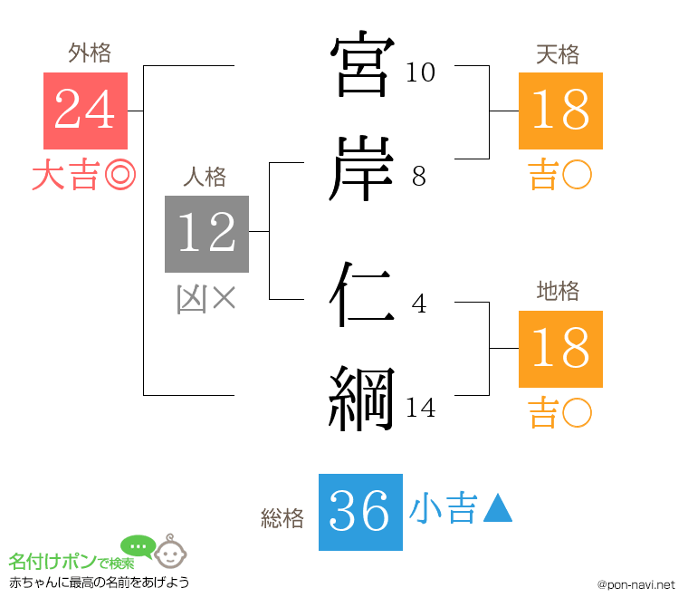 宮岸 仁綱さんの姓名判断結果