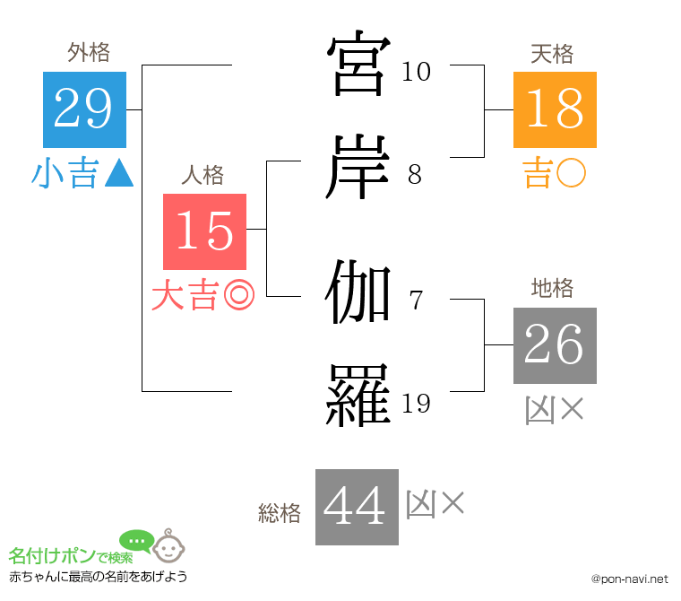 宮岸 伽羅さんの姓名判断結果