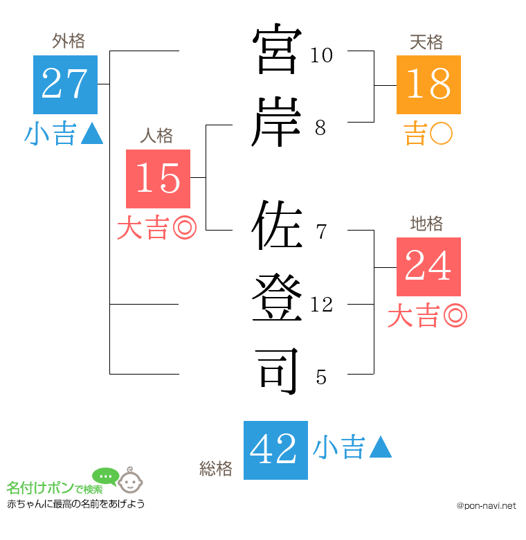 宮岸 佐登司さんの姓名判断結果