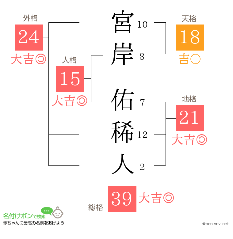 宮岸 佑稀人さんの姓名判断結果