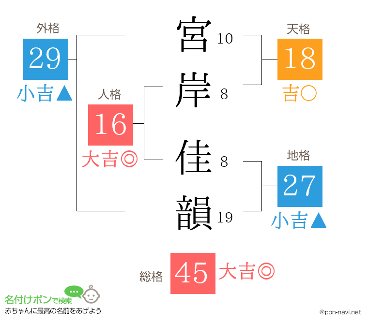 宮岸 佳韻さんの姓名判断結果