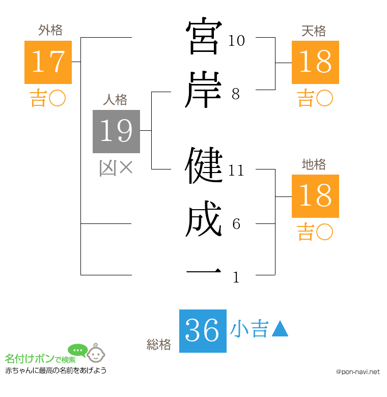 宮岸 健成一さんの姓名判断結果