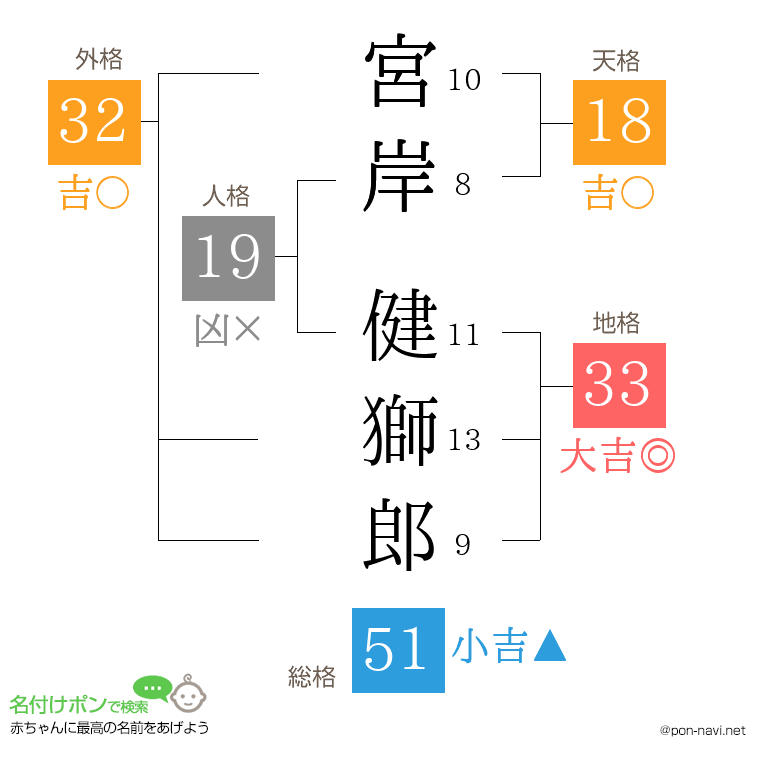 宮岸 健獅郎さんの姓名判断結果