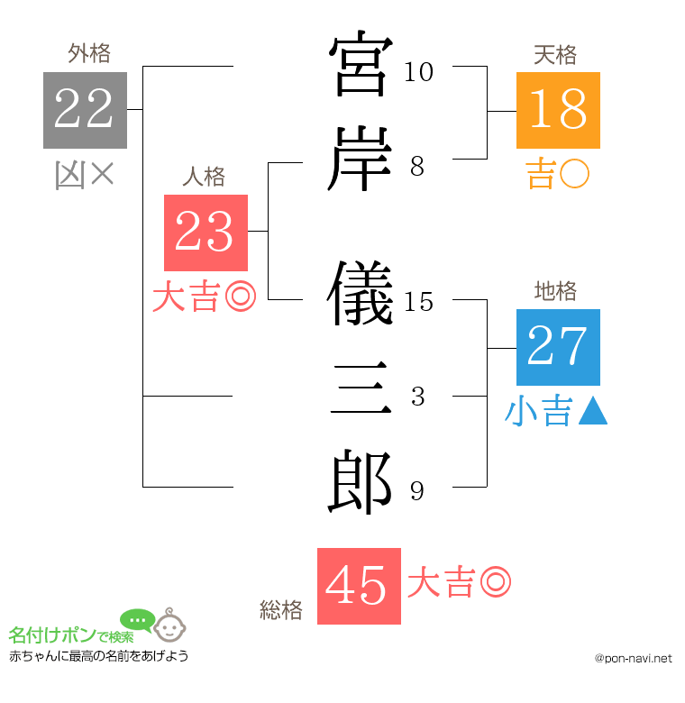 宮岸 儀三郎さんの姓名判断結果