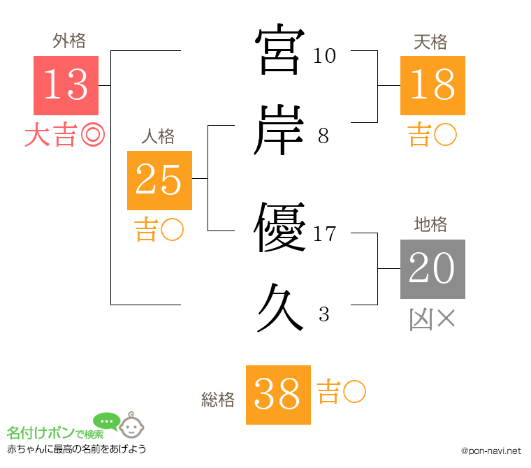 宮岸 優久さんの姓名判断結果