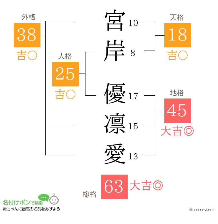 宮岸 優凛愛さんの姓名判断結果