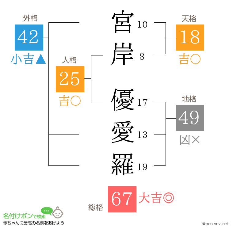 宮岸 優愛羅さんの姓名判断結果