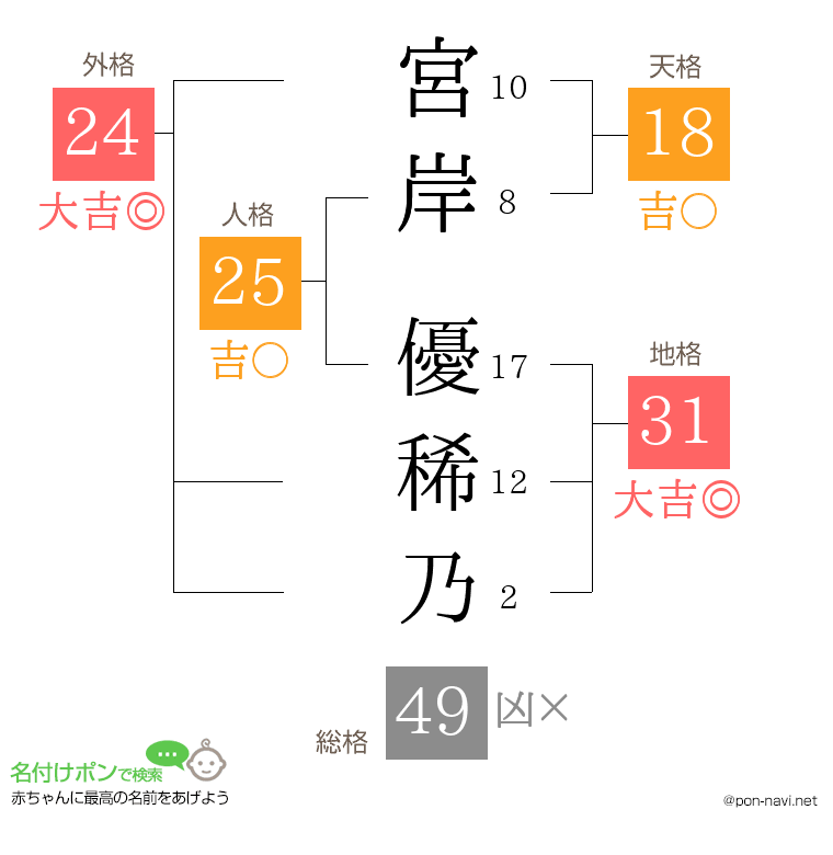 宮岸 優稀乃さんの姓名判断結果