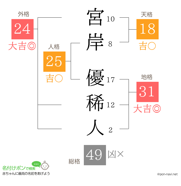 宮岸 優稀人さんの姓名判断結果