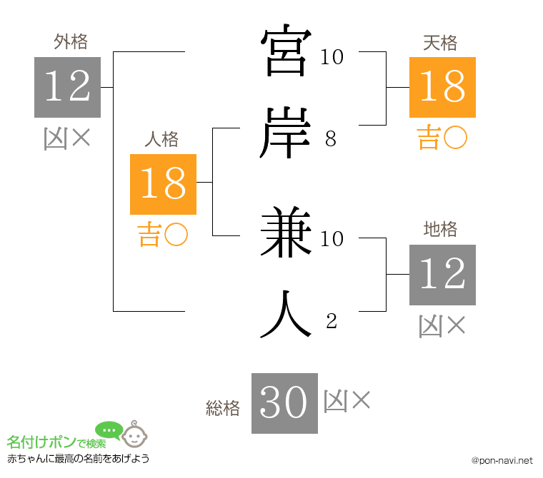 宮岸 兼人さんの姓名判断結果