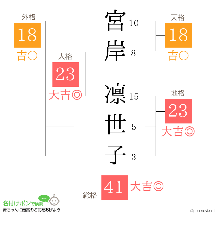 宮岸 凛世子さんの姓名判断結果