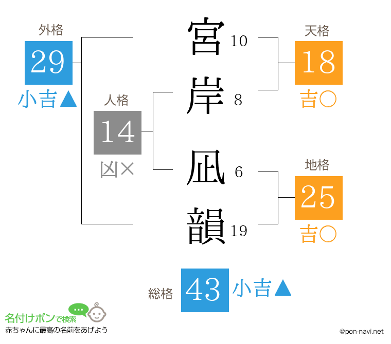 宮岸 凪韻さんの姓名判断結果