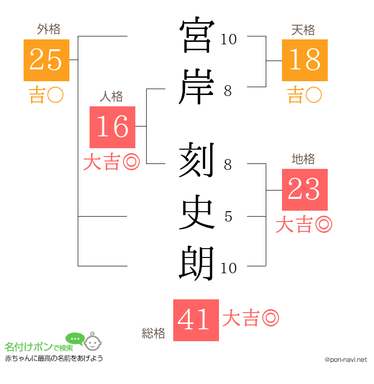 宮岸 刻史朗さんの姓名判断結果