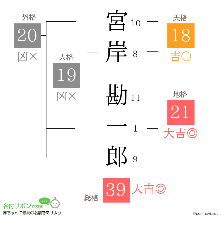 宮岸 勘一郎さんの姓名判断結果