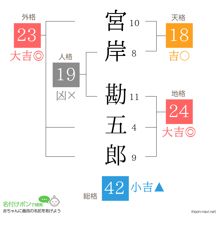 宮岸 勘五郎さんの姓名判断結果