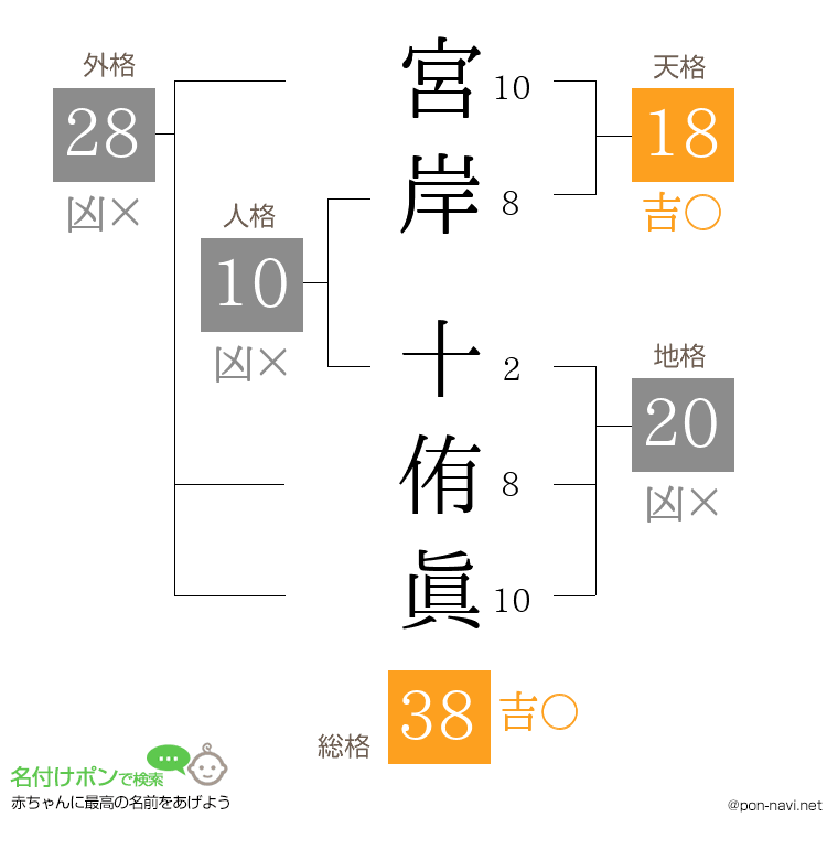 宮岸 十侑眞さんの姓名判断結果