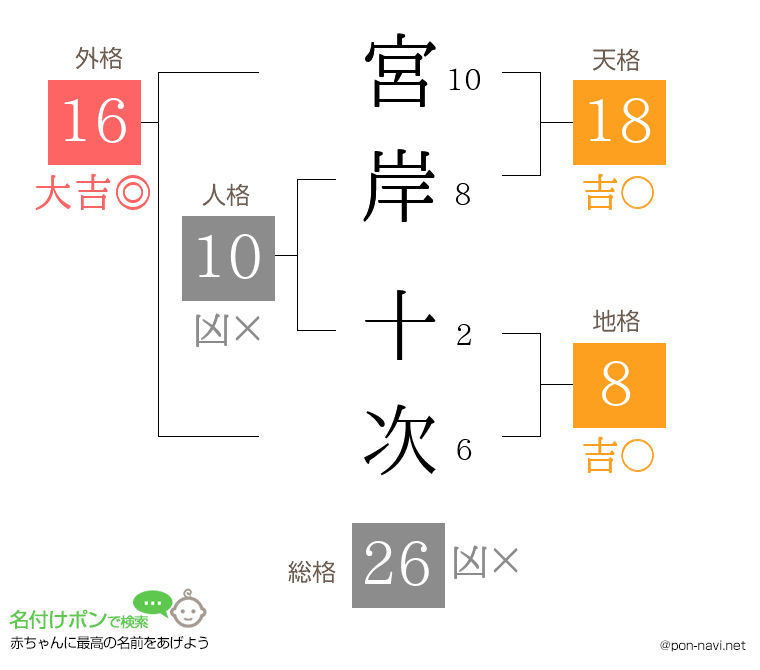 宮岸 十次さんの姓名判断結果
