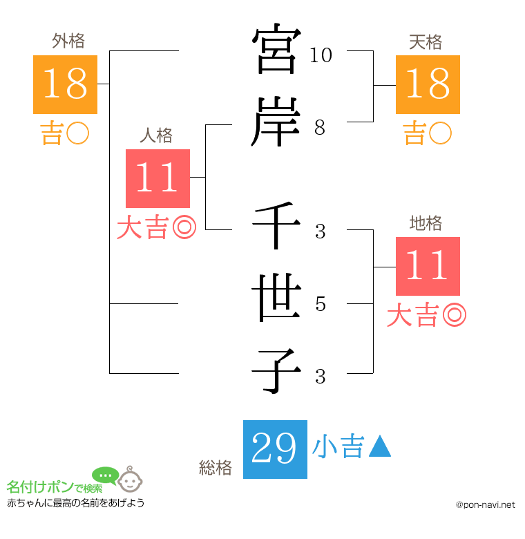 宮岸 千世子さんの姓名判断結果