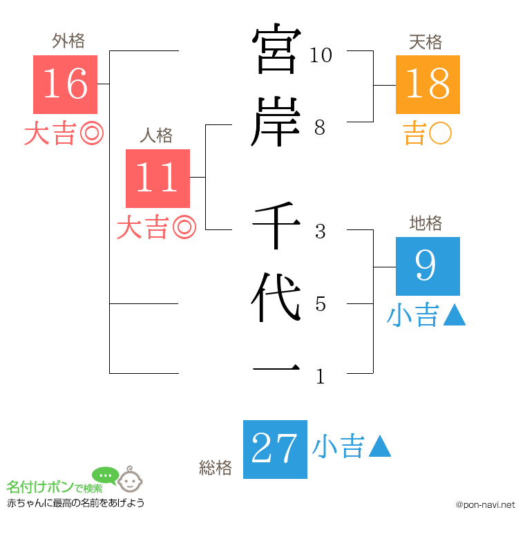 宮岸 千代一さんの姓名判断結果