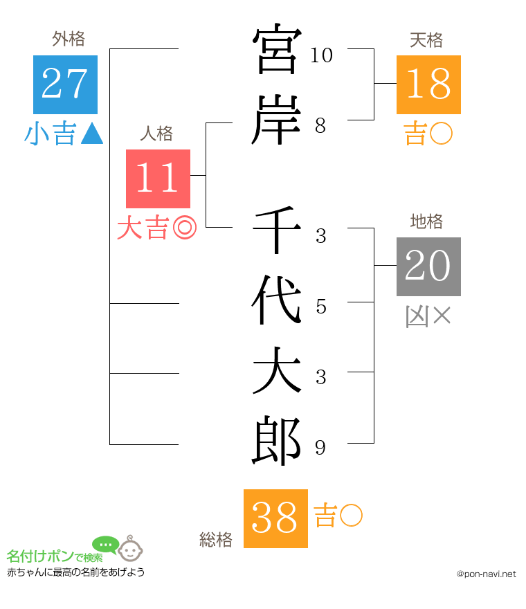 宮岸 千代大郎さんの姓名判断結果
