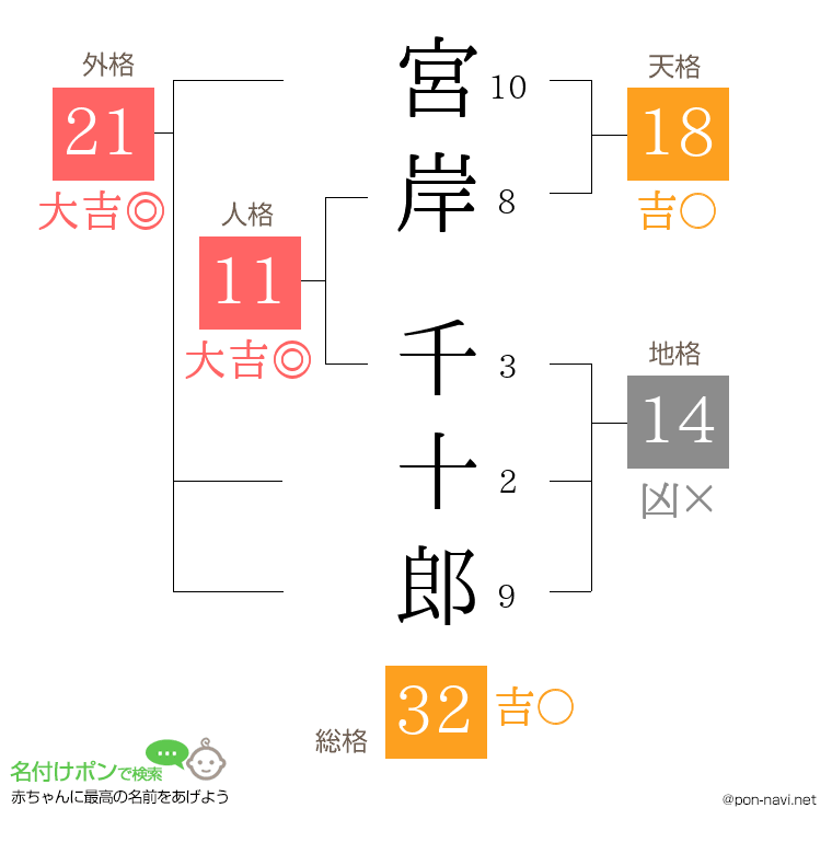 宮岸 千十郎さんの姓名判断結果