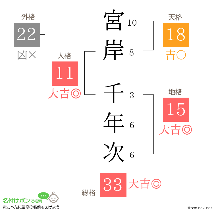 宮岸 千年次さんの姓名判断結果