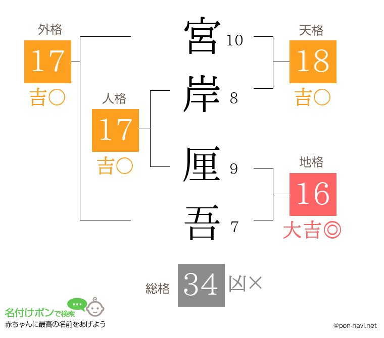 宮岸 厘吾さんの姓名判断結果