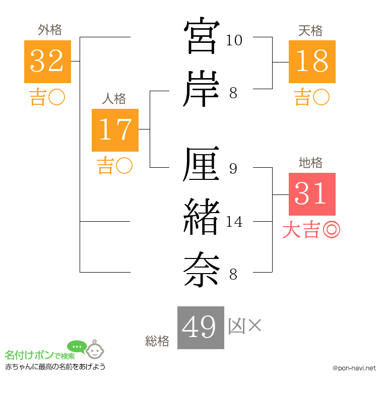 宮岸 厘緒奈さんの姓名判断結果
