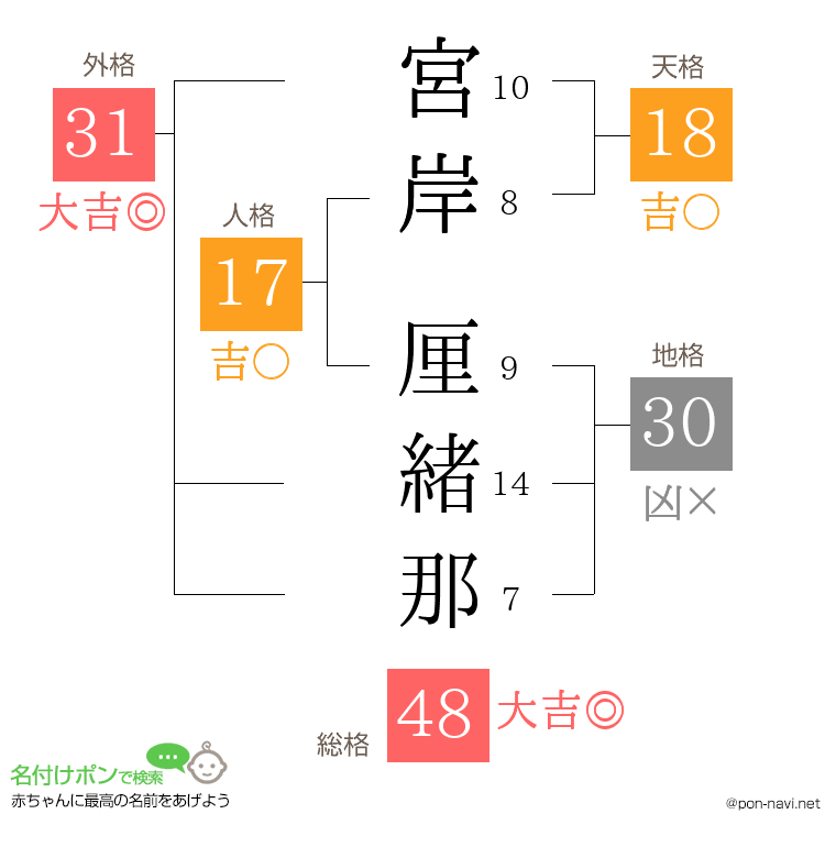 宮岸 厘緒那さんの姓名判断結果