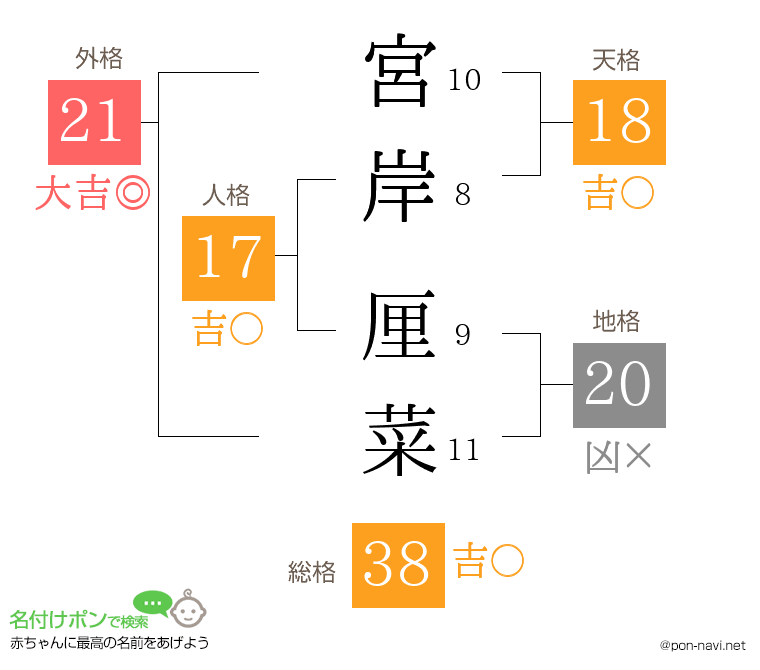 宮岸 厘菜さんの姓名判断結果
