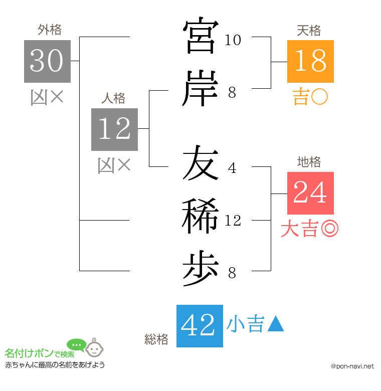 宮岸 友稀歩さんの姓名判断結果