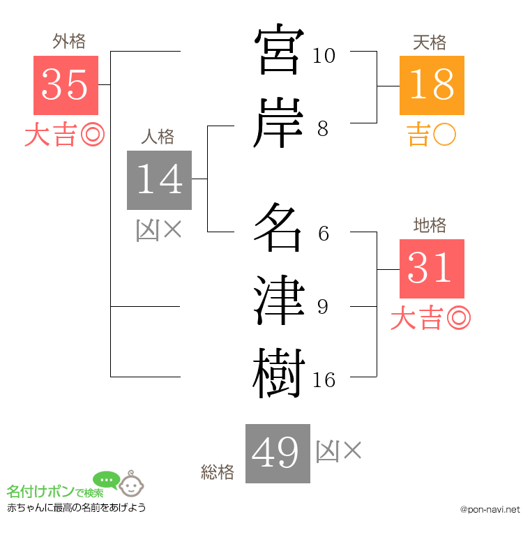 宮岸 名津樹さんの姓名判断結果