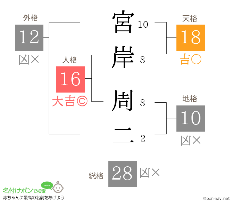 宮岸 周二さんの姓名判断結果