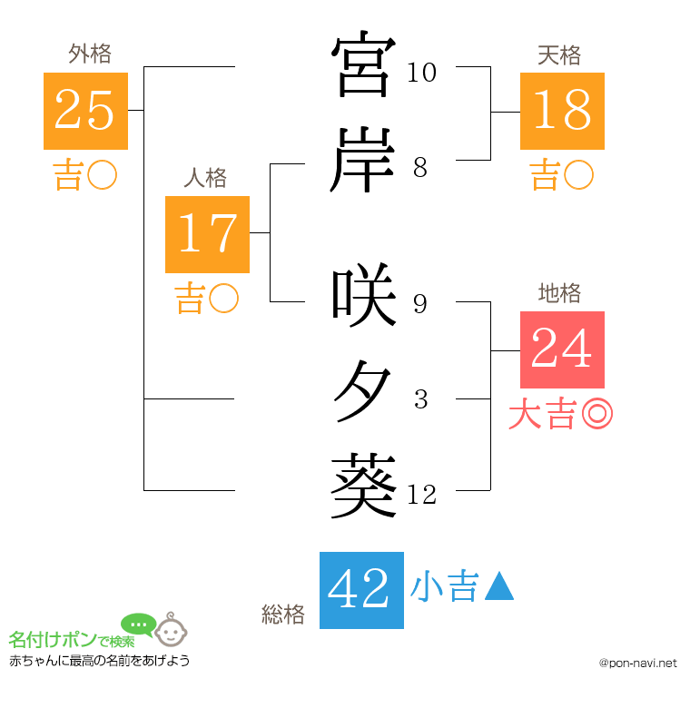 宮岸 咲夕葵さんの姓名判断結果