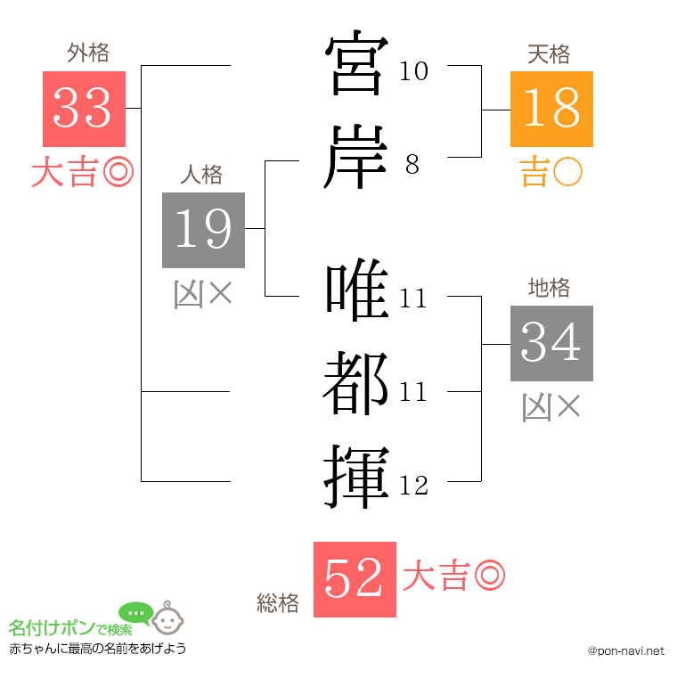 宮岸 唯都揮さんの姓名判断結果