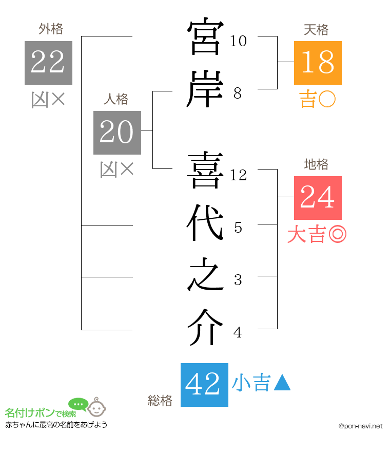 宮岸 喜代之介さんの姓名判断結果