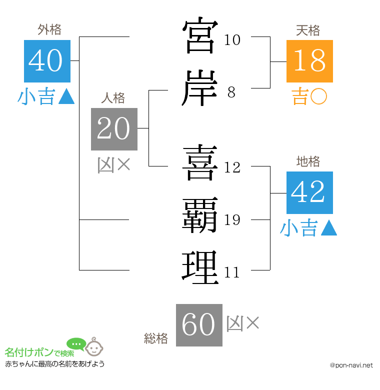 宮岸 喜覇理さんの姓名判断結果