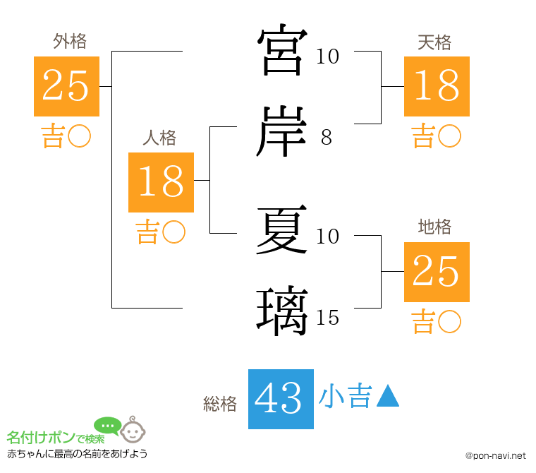 宮岸 夏璃さんの姓名判断結果