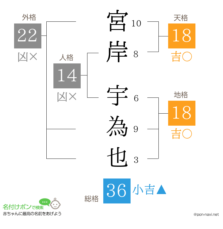 宮岸 宇為也さんの姓名判断結果