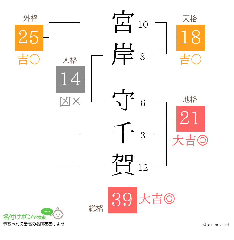 宮岸 守千賀さんの姓名判断結果