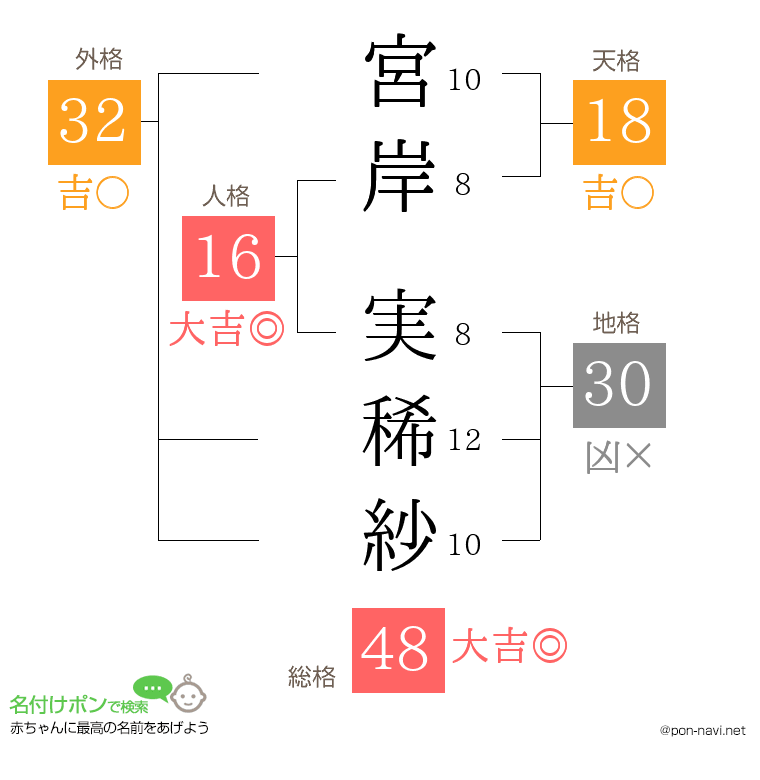 宮岸 実稀紗さんの姓名判断結果