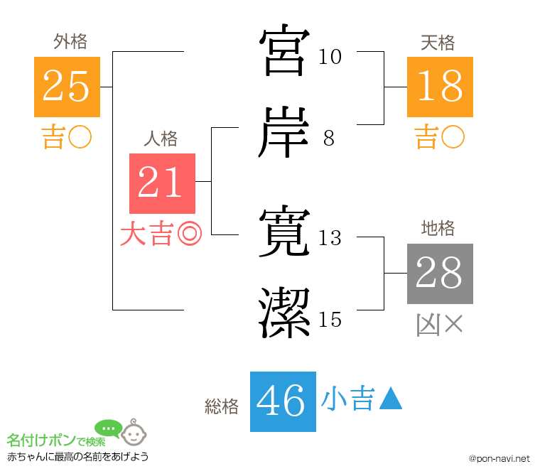 宮岸 寛潔さんの姓名判断結果