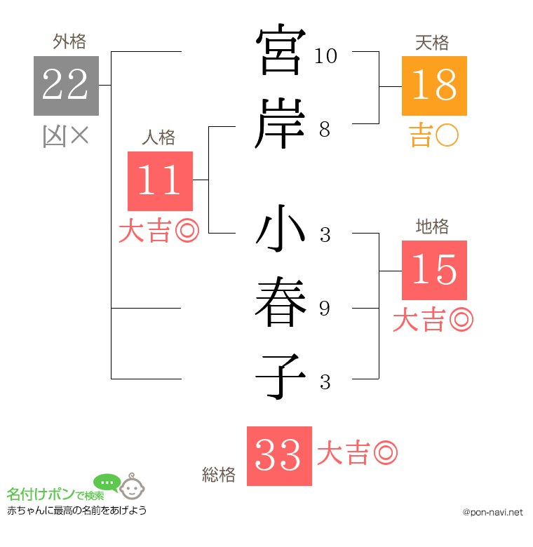 宮岸 小春子さんの姓名判断結果