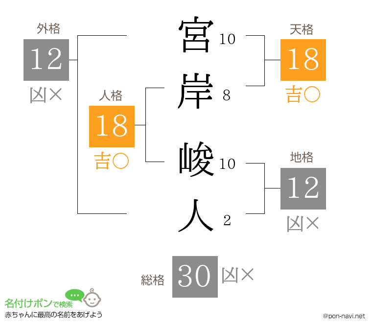 宮岸 峻人さんの姓名判断結果