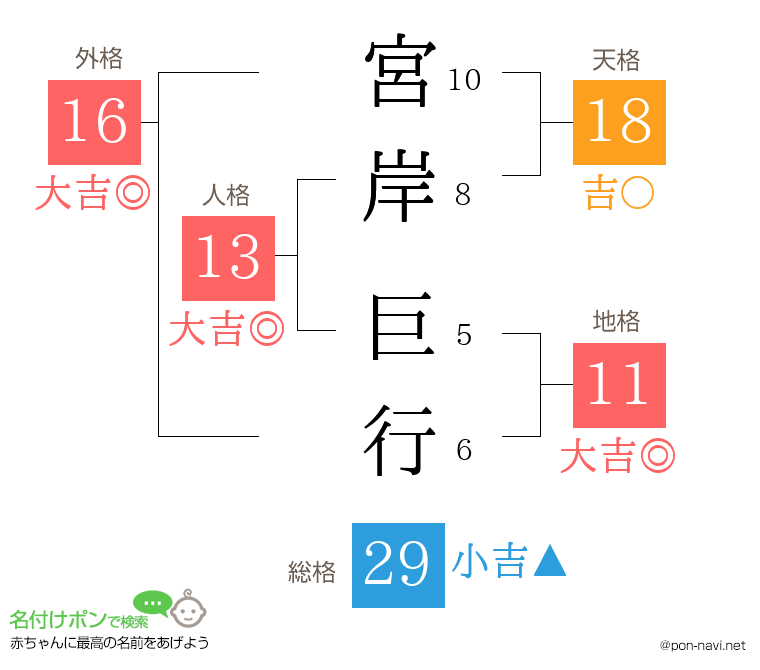 宮岸 巨行さんの姓名判断結果